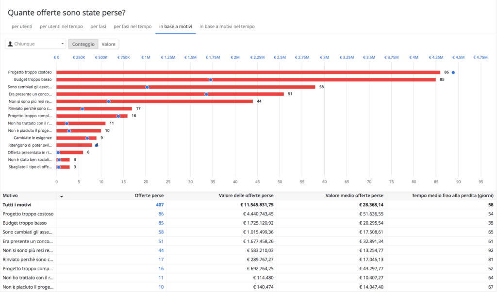 crm esempi di Analisi del motivo della perdita